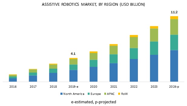 Assistive Robotics | Size, Share, Industry Analysis Market Forecast to 2024