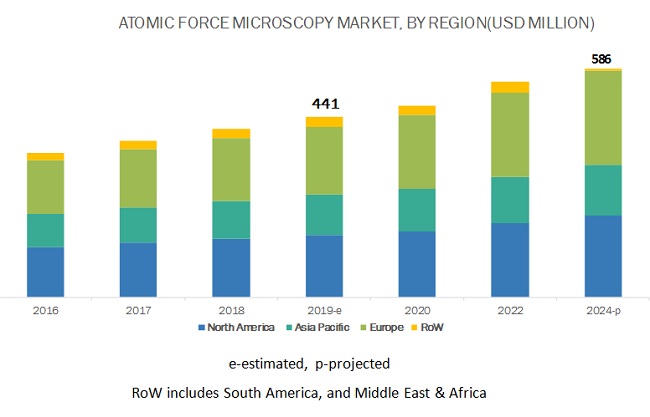 Atomic Force Microscopy (AFM) Market