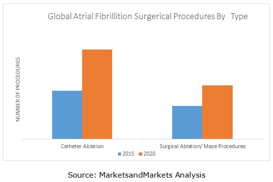 Atrial Fibrillation Surgery Market