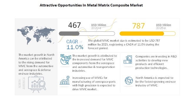 Attractive Opportunities In Metal Matrix Composite Market