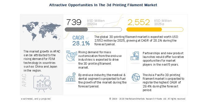 Attractive Opportunities In The 3d Printing Filament Market