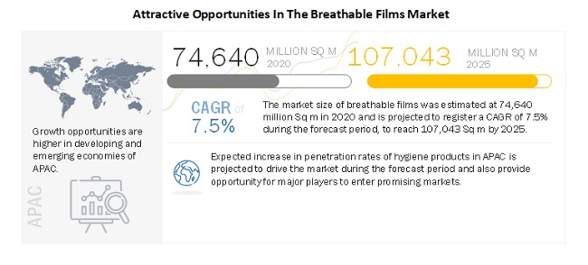 Attractive Opportunities In The Breathable Films Market