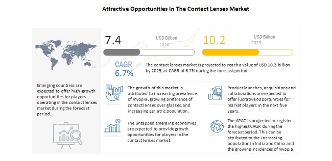 Attractive Opportunities In The Contact Lenses Market