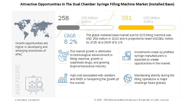 Attractive Opportunities In The Dual Chamber Syringe Filling Machine Market