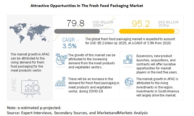 Attractive Opportunities In The Fresh Food Packaging Market