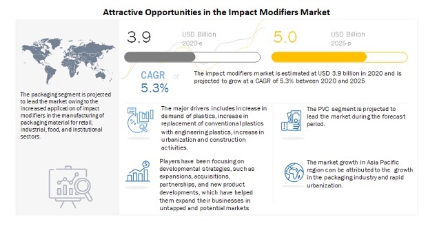 Attractive Opportunities in the Impact Modifiers Market