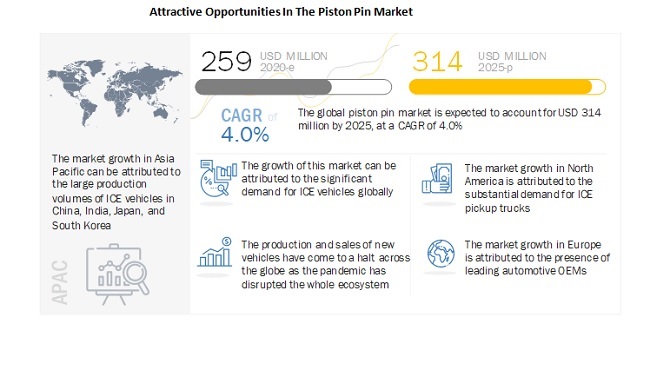 Attractive Opportunities In The Piston Pin Market