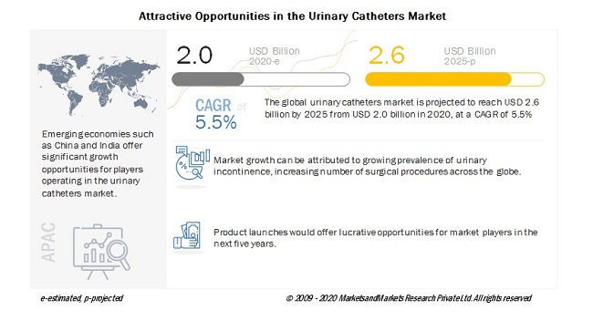 Attractive Opportunities in the Urinary Catheters Market