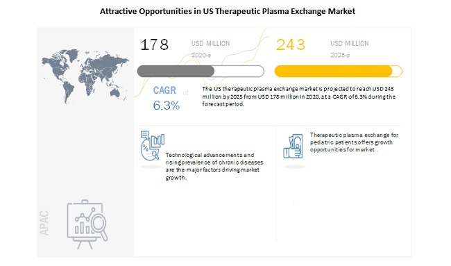 Attractive Opportunities in US Therapeutic Plasma Exchange Market