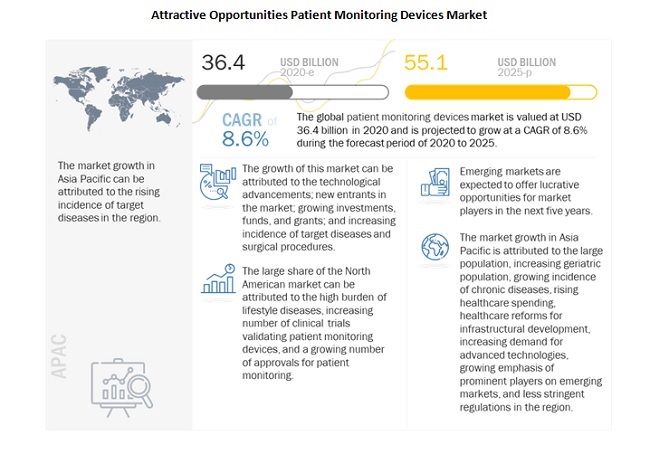 Attractive Opportunities Patient Monitoring Devices Market