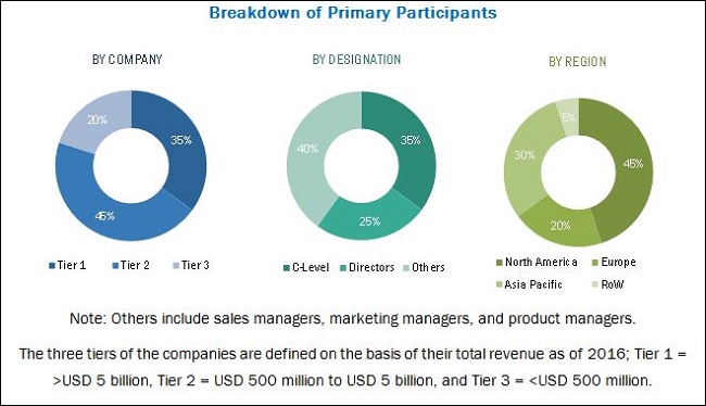 Augmented Reality Market by Offering & Application - Global Forecast ...