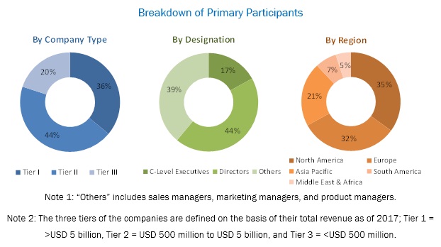 Augmented Reality and Virtual Reality Market by Device Type HMD, HUD ...