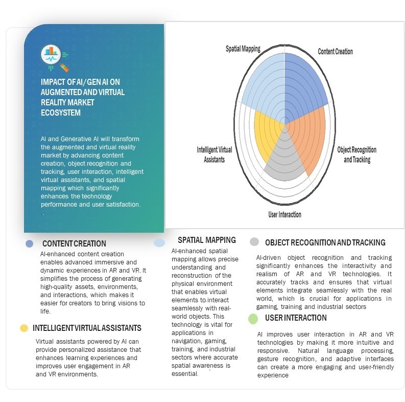 Augmented and Virtual Reality Market