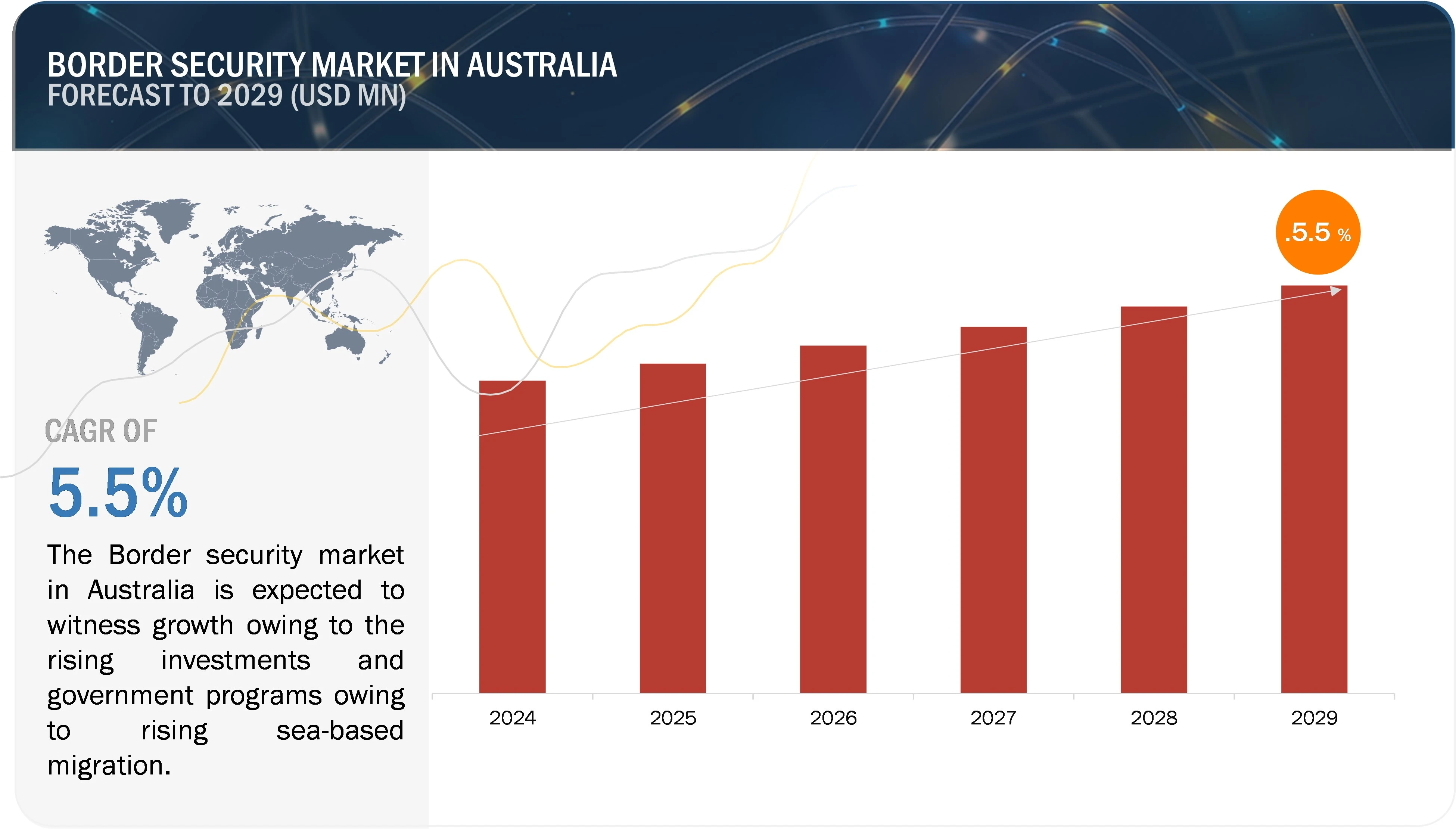 Australia Border Security Market