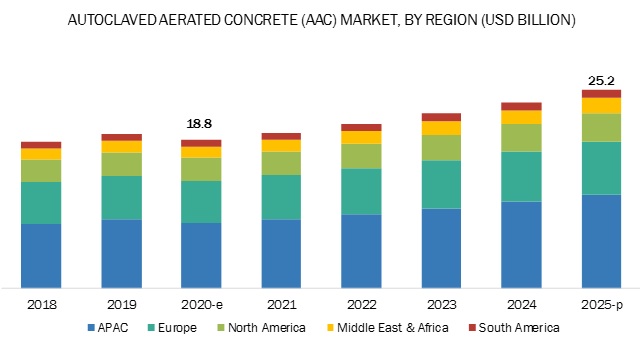 Autoclaved Aerated Concrete (AAC) Market by Region