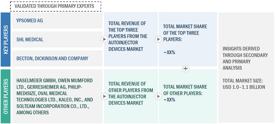 Autoinjectors Market Size, and Share 