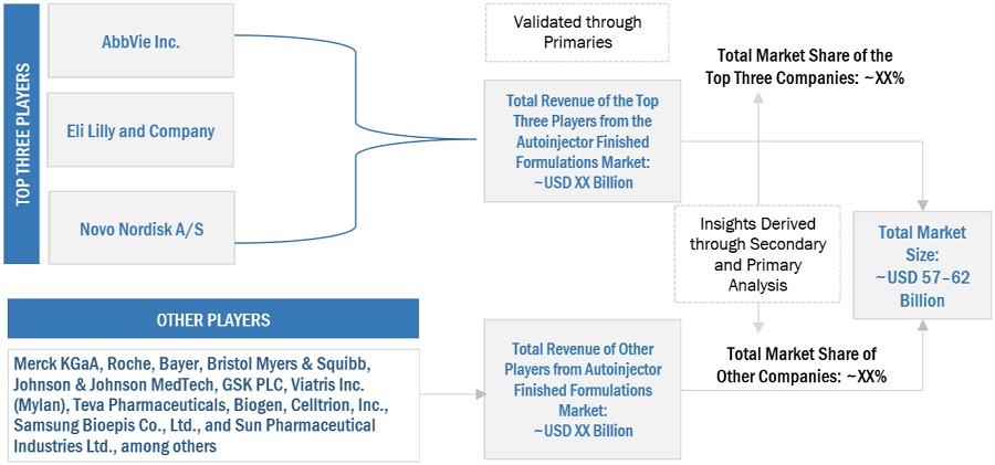 Autoinjectors Market Size, and Share 