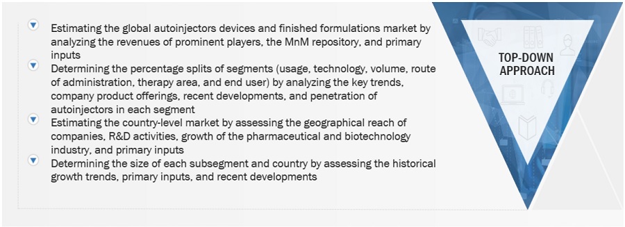 Autoinjectors Market Size, and Share 