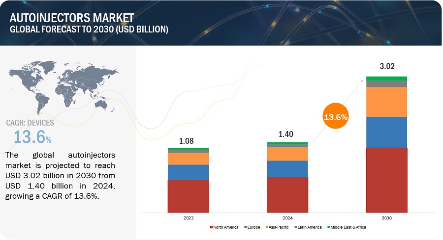 Autoinjectors Market