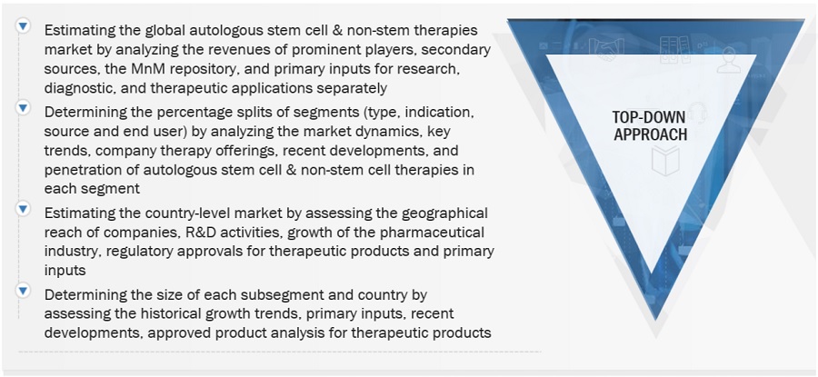 Autologous Stem Cell & Non-Stem Cell Therapies Market Size, and Share 