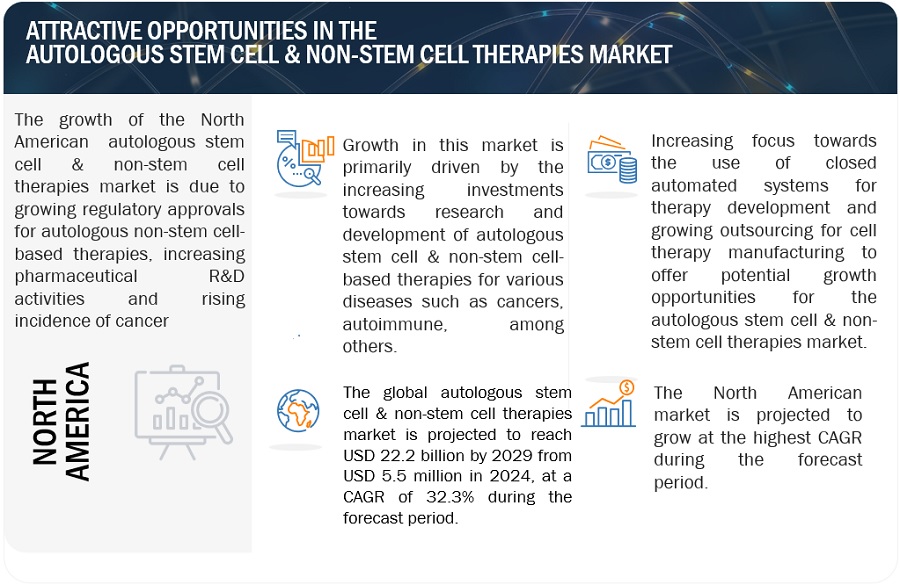 Autologous Stem Cell & Non-Stem Cell Therapies Market
