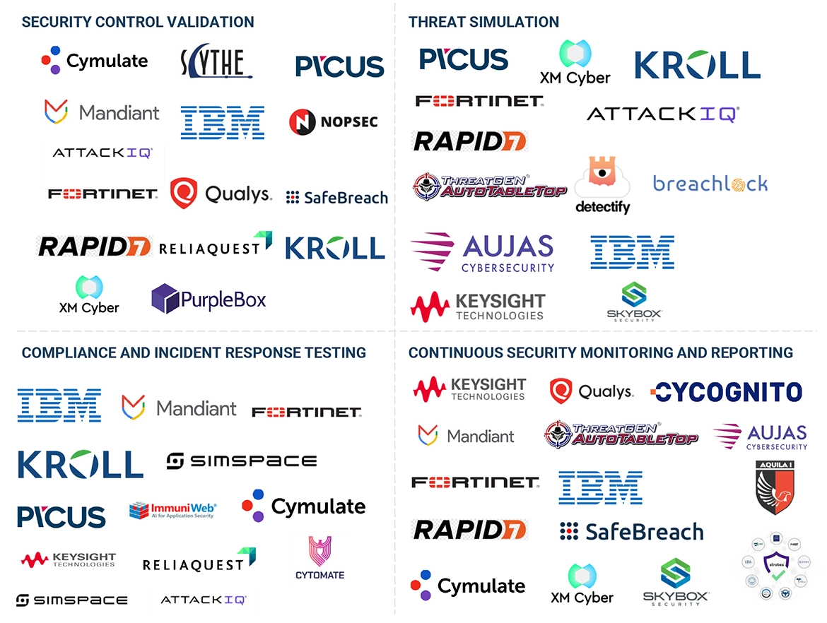 Top Companies in Automated Breach and Attack Simulation Market