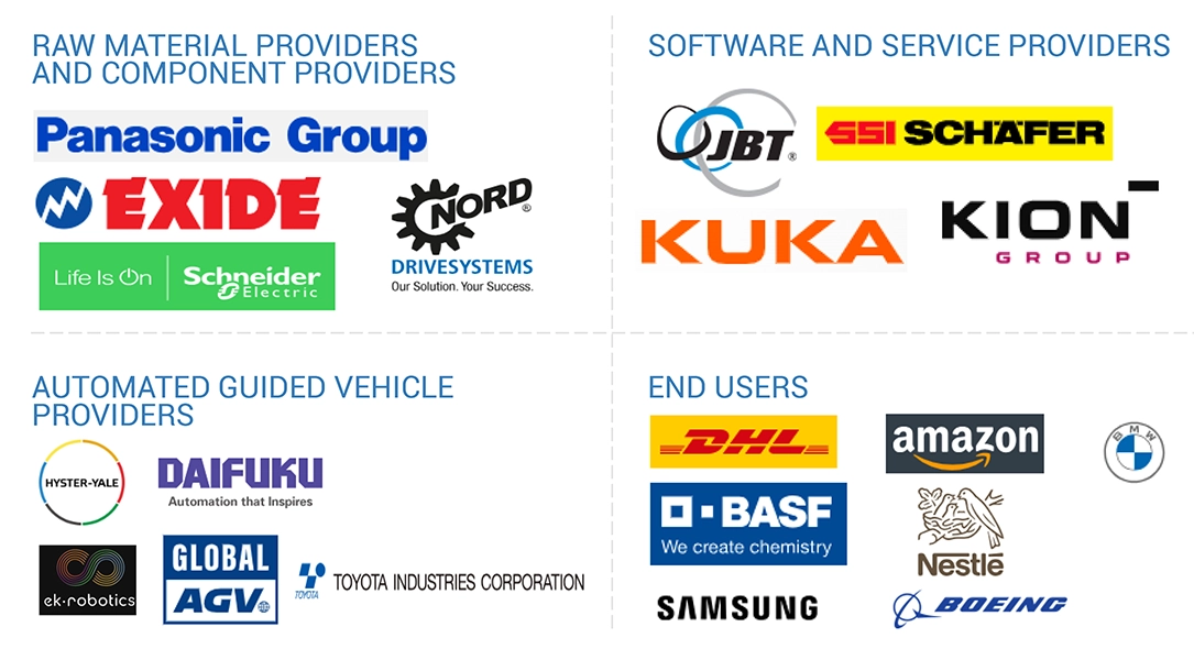 Top Companies in Automated Guided Vehicle (AGV) Market 