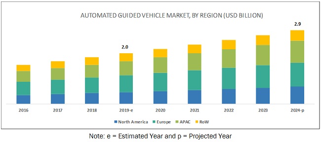 Automated Guided Vehicle Market by Source, Type, Application ...