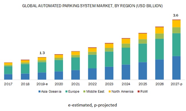 Automated Parking System Market Analysis Industry Forecast To