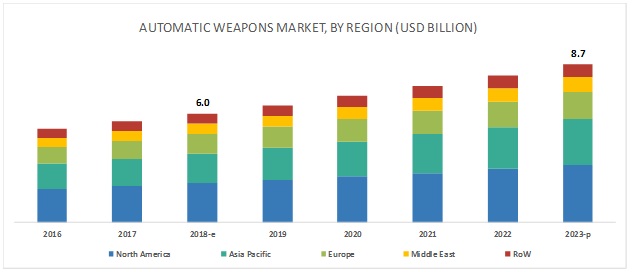 Automatic Weapons Market