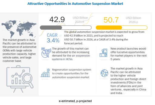 Automotive Suspension Market Growth Factors Ongoing Trends And Key Players 26