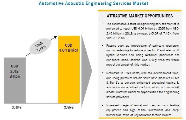 Automotive Acoustic Engineering Services Market
