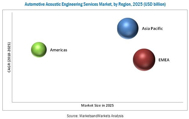 Automotive Acoustic Engineering Services Market
