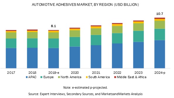 Automotive Adhesives Market Global Forecast to 2024 | MarketsandMarkets