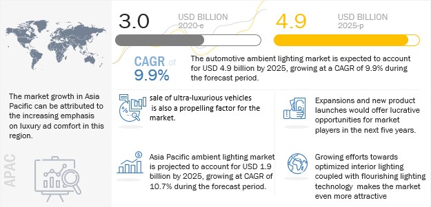 Automotive Ambient Lighting Market By Electric Hybrid Application Passenger Car And Region Global Forecast To 25 Marketsandmarkets