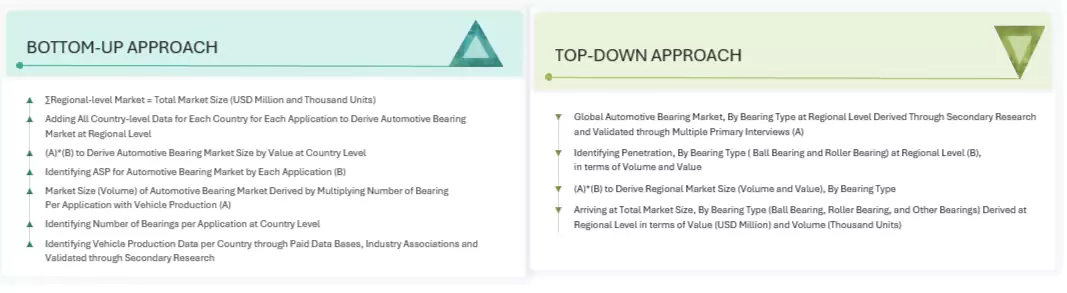 Automotive Bearing Market Top Down and Bottom Up Approach Automotive Bearing Market Top Down and Bottom Up Approach