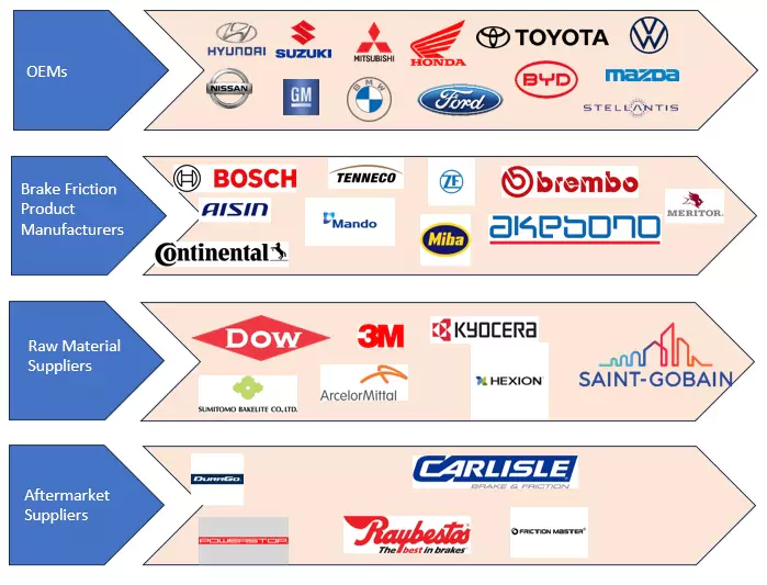 Top Companies in Brake Friction Products Market 