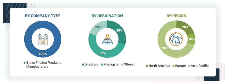 Brake Friction Products Market Size, and Share