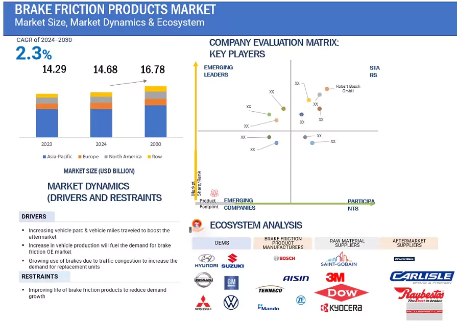 Brake Friction Products Market