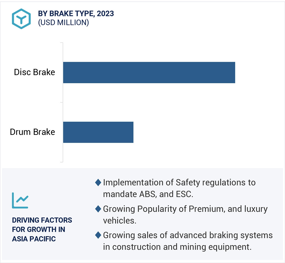 Automotive Brake System Market