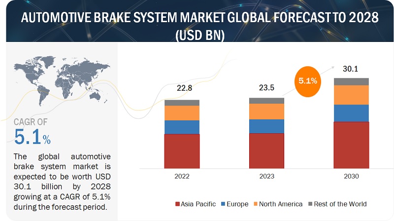 Automotive Brake System Market