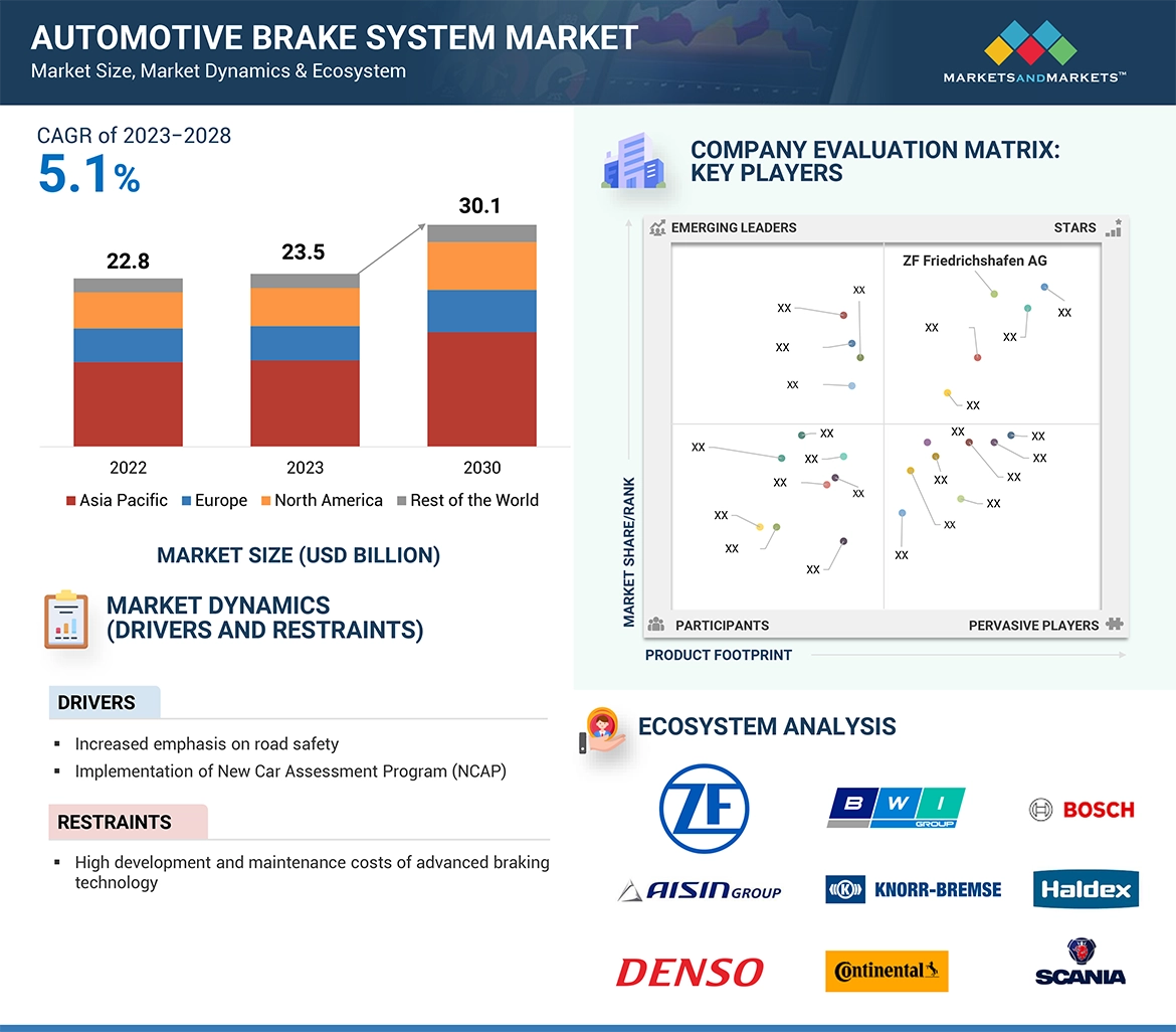 Automotive Brake System Market