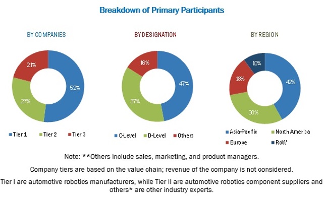 Automotive Cloud Based Solutions Market