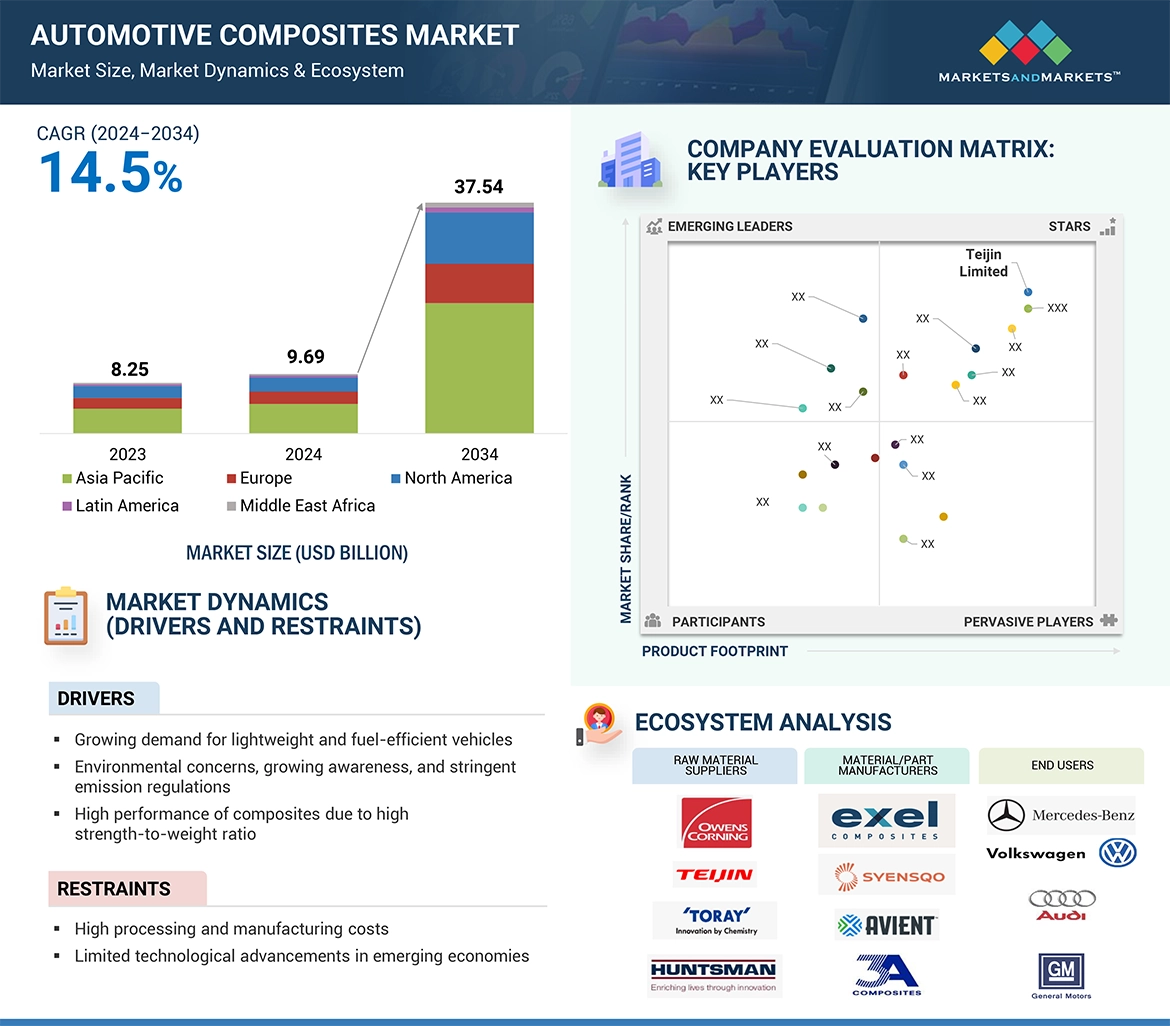 Automotive Composites Market