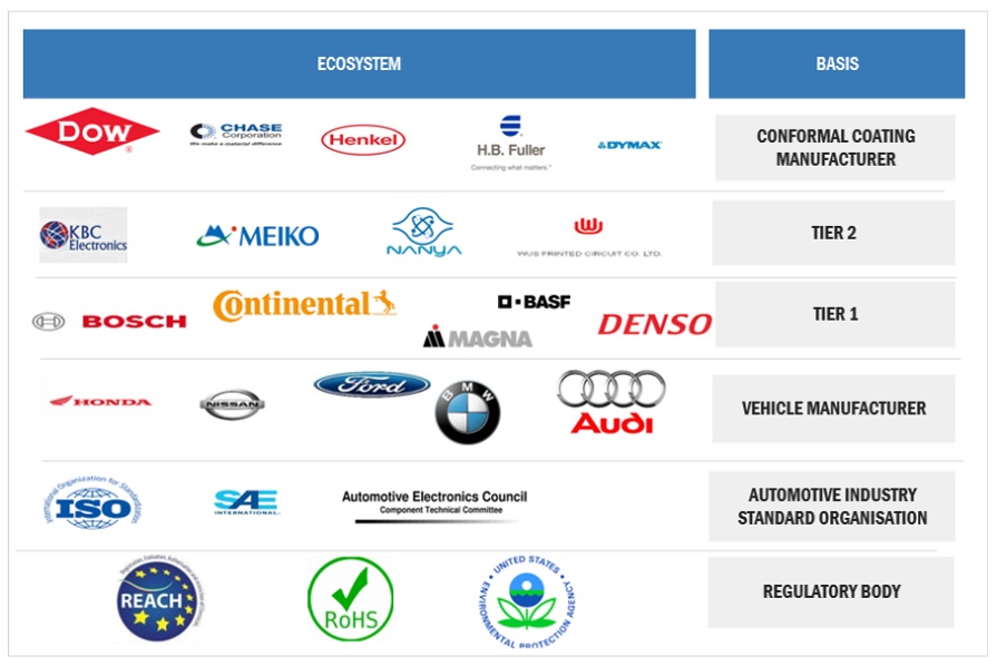 Top Companies in Automotive Conformal Coatings Market