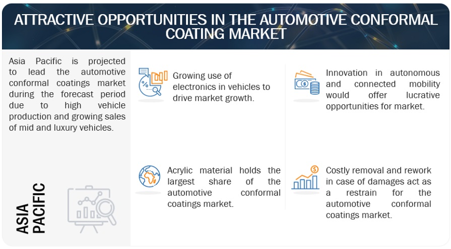 Automotive Conformal Coatings Market Opportunities