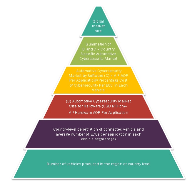 Automotive Cybersecurity Market Size, Growth and Industry Forecast by ...
