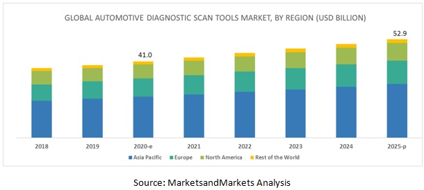 Automotive Diagnostic Scan Tools by Workshop Equipment & Handheld Scan ...