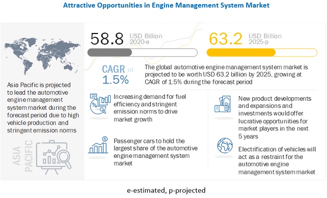 Automotive Engine Management System Market Forecast Report 2020 2025