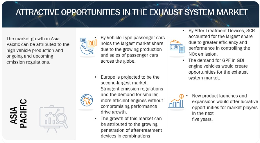Exhaust System Market  Opportunities